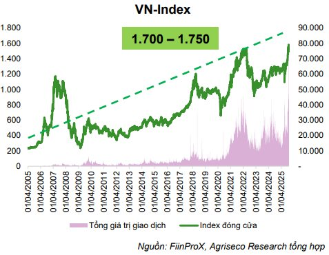 Dự báo VN-Index lên 1.750 điểm, CTCK gọi tên 10 cơ hội tiềm năng đón “sóng” tăng dịp cuối năm- Ảnh 1.