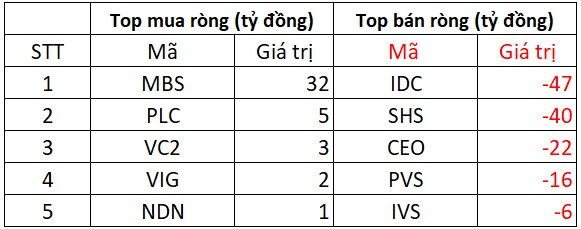 Phiên 18/8: Khối ngoại tiếp đà bán ròng hơn 2.000 tỷ đồng, cổ phiếu nào bị "xả" mạnh nhất?- Ảnh 2.