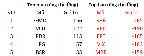 Phiên 18/8: Khối ngoại tiếp đà bán ròng hơn 2.000 tỷ đồng, cổ phiếu nào bị "xả" mạnh nhất?- Ảnh 1.