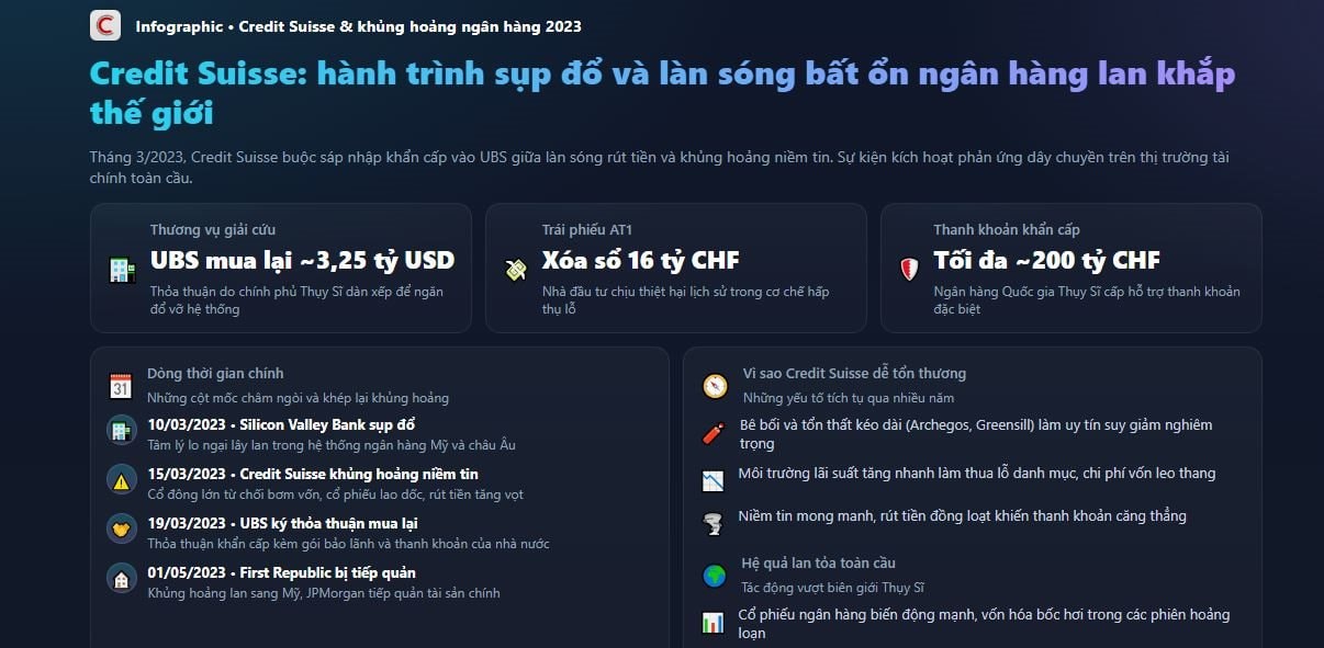 Nhìn lại khủng hoảng Credit Suisse: Hành trình từ niềm tự hào Thụy Sĩ đến sự sụp đổ của biểu tượng 166 năm tuổi- Ảnh 2.