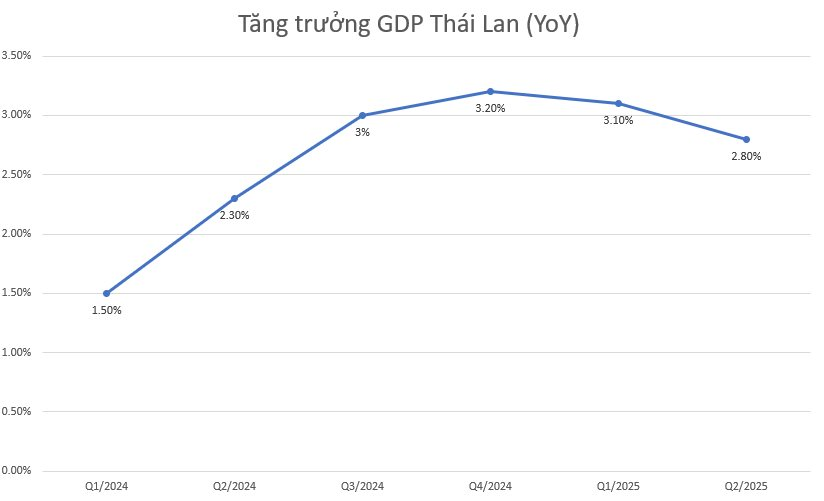 Nền kinh tế cuối cùng trong ASEAN-6 công bố GDP quý 2/2025 cao hơn kỳ vọng nhờ một trụ cột tăng mạnh- Ảnh 2. Nền kinh tế cuối cùng trong ASEAN-6 công bố GDP quý 2/2025 cao hơn kỳ vọng nhờ một trụ cột tăng mạnh- Ảnh 2.