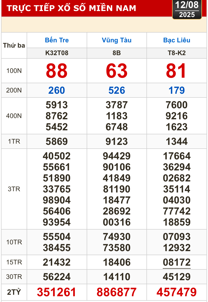 Kết quả xổ số hôm nay, 12-8: Bến Tre, Bà Rịa - Vũng Tàu, Bạc Liêu, Quảng Nam...- Ảnh 1.