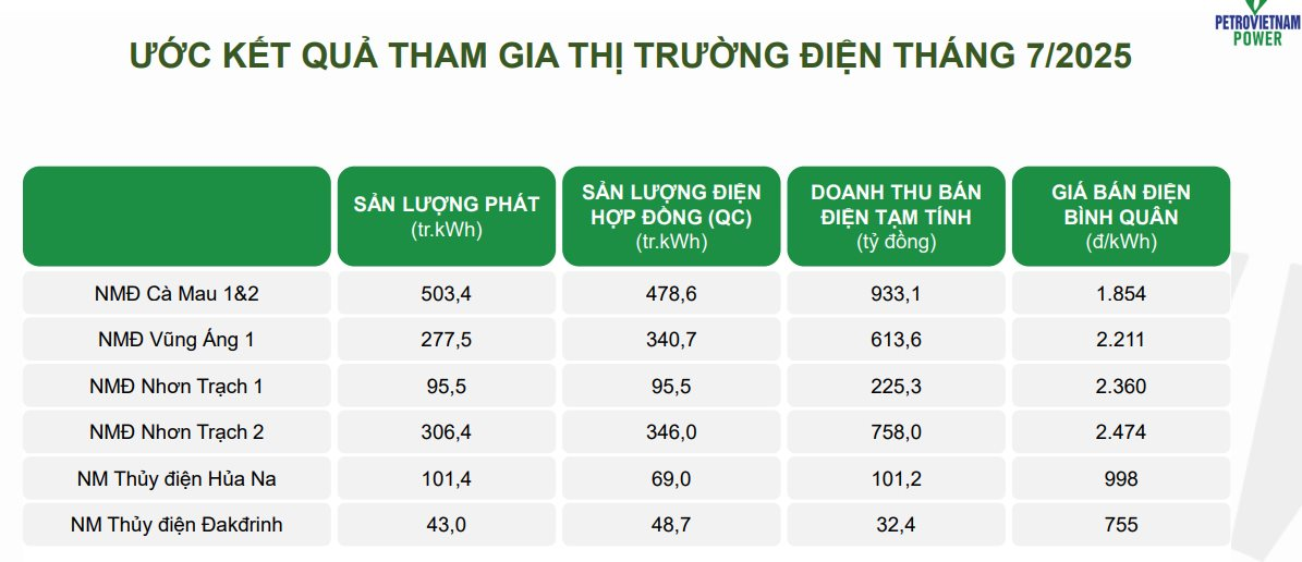 Doanh nghiệp Nhà nước bắt tay Vingroup phát triển hệ thống trạm sạc xe điện thu hơn 20.600 tỷ từ bán điện sau 7 tháng- Ảnh 2.