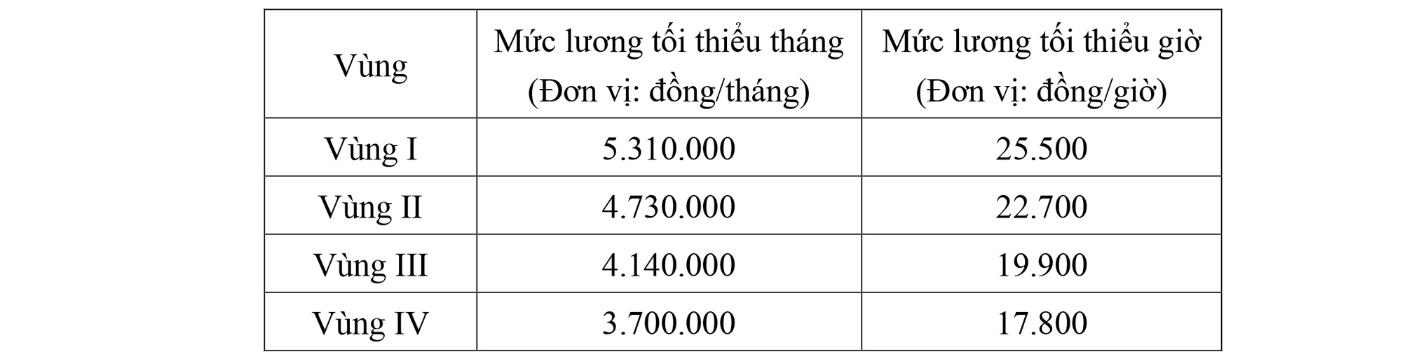 Đề xuất mức lương tối thiểu vùng từ 1/1/2026- Ảnh 1. Đề xuất mức lương tối thiểu vùng từ 1/1/2026- Ảnh 1.