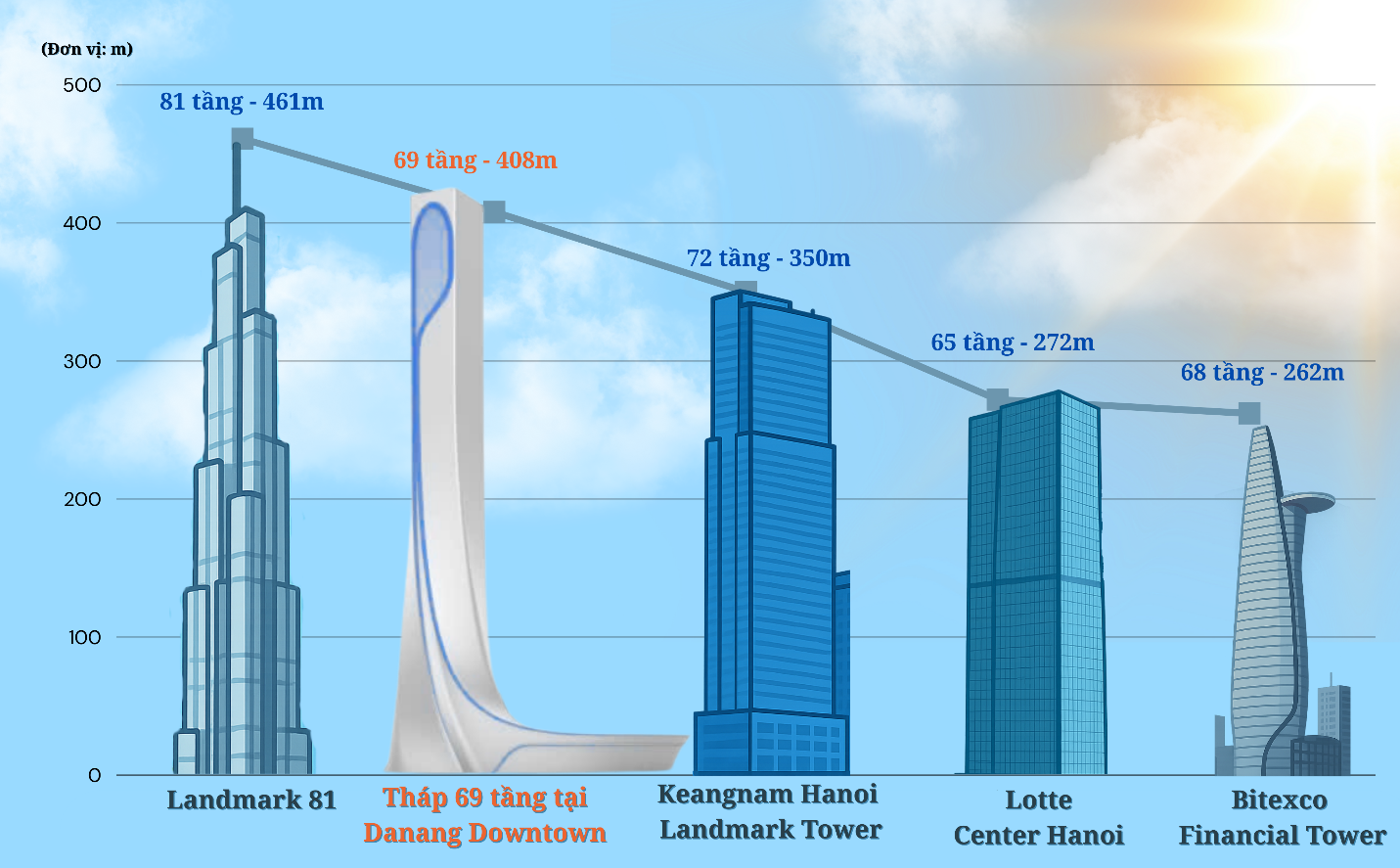 Sun Group khởi công siêu dự án 80.000 tỷ đồng tại Đà Nẵng, quyết xây tòa tháp cao thứ 2 Việt Nam- Ảnh 4. Sun Group khởi công siêu dự án 80.000 tỷ đồng tại Đà Nẵng, quyết xây tòa tháp cao thứ 2 Việt Nam- Ảnh 4.