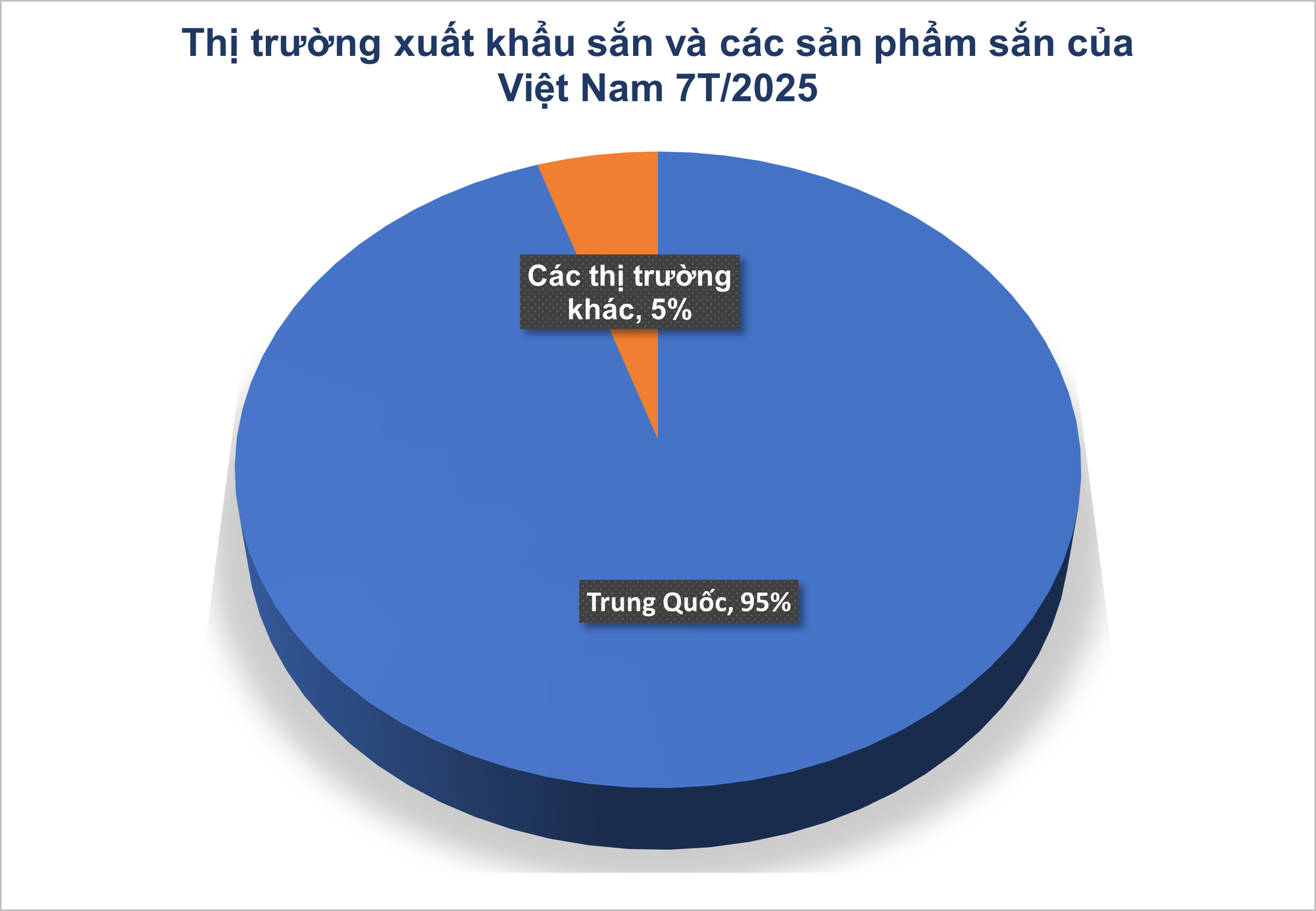 'Vựa lúa dưới lòng đất' của Việt Nam được Malaysia đổ tiền thu mua hàng nghìn tấn: xuất khẩu tăng hơn 500%, nước ta có sản lượng 10 triệu tấn/năm- Ảnh 2.