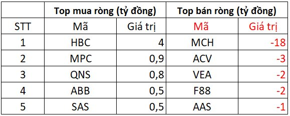 Phiên 18/8: Khối ngoại tiếp đà bán ròng hơn 2.000 tỷ đồng, cổ phiếu nào bị "xả" mạnh nhất?- Ảnh 3.