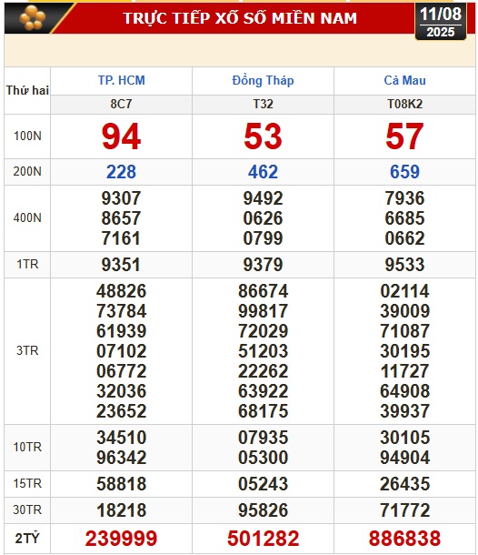 Kết quả xổ số hôm nay, 11-8: TP HCM, Đồng Tháp, Cà Mau, Huế, Hà Nội...- Ảnh 1. Kết quả xổ số hôm nay, 11-8: TP HCM, Đồng Tháp, Cà Mau, Huế, Hà Nội...- Ảnh 1.