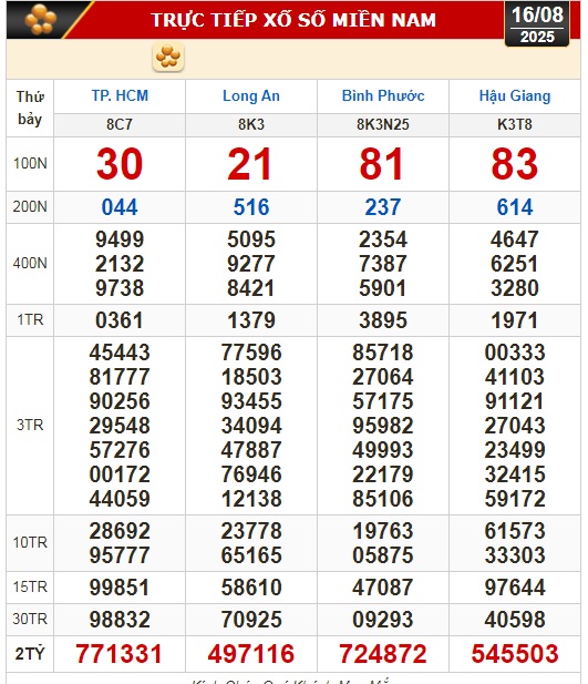 Kết quả xổ số hôm nay, 16-8: TP HCM, Long An, Bình Phước, Hậu Giang, Đà Nẵng...- Ảnh 1.