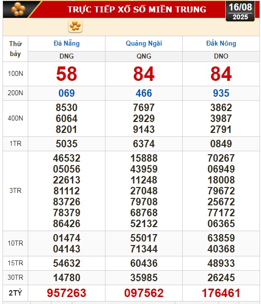 Kết quả xổ số hôm nay, 16-8: TP HCM, Long An, Bình Phước, Hậu Giang, Đà Nẵng...- Ảnh 2.