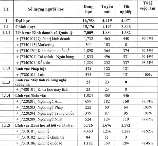 2 ngành ngôn ngữ 100% sinh viên ra trường được “săn đón”, có việc làm tại Ngoại thương: Không phải tiếng Nhật hay tiếng Anh- Ảnh 1.