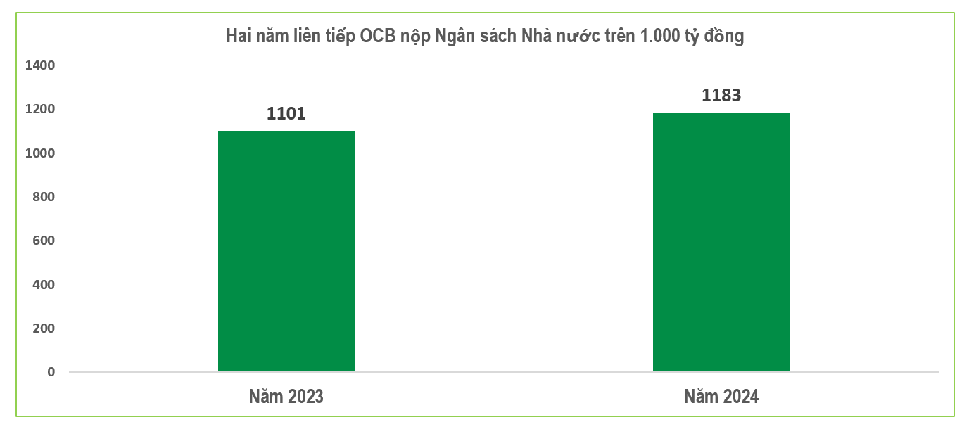 Ngân hàng bán lẻ và Green bank lên ngôi: OCB tăng tốc số hóa, đặt kỳ vọng lớn vào Open Banking- Ảnh 2.
