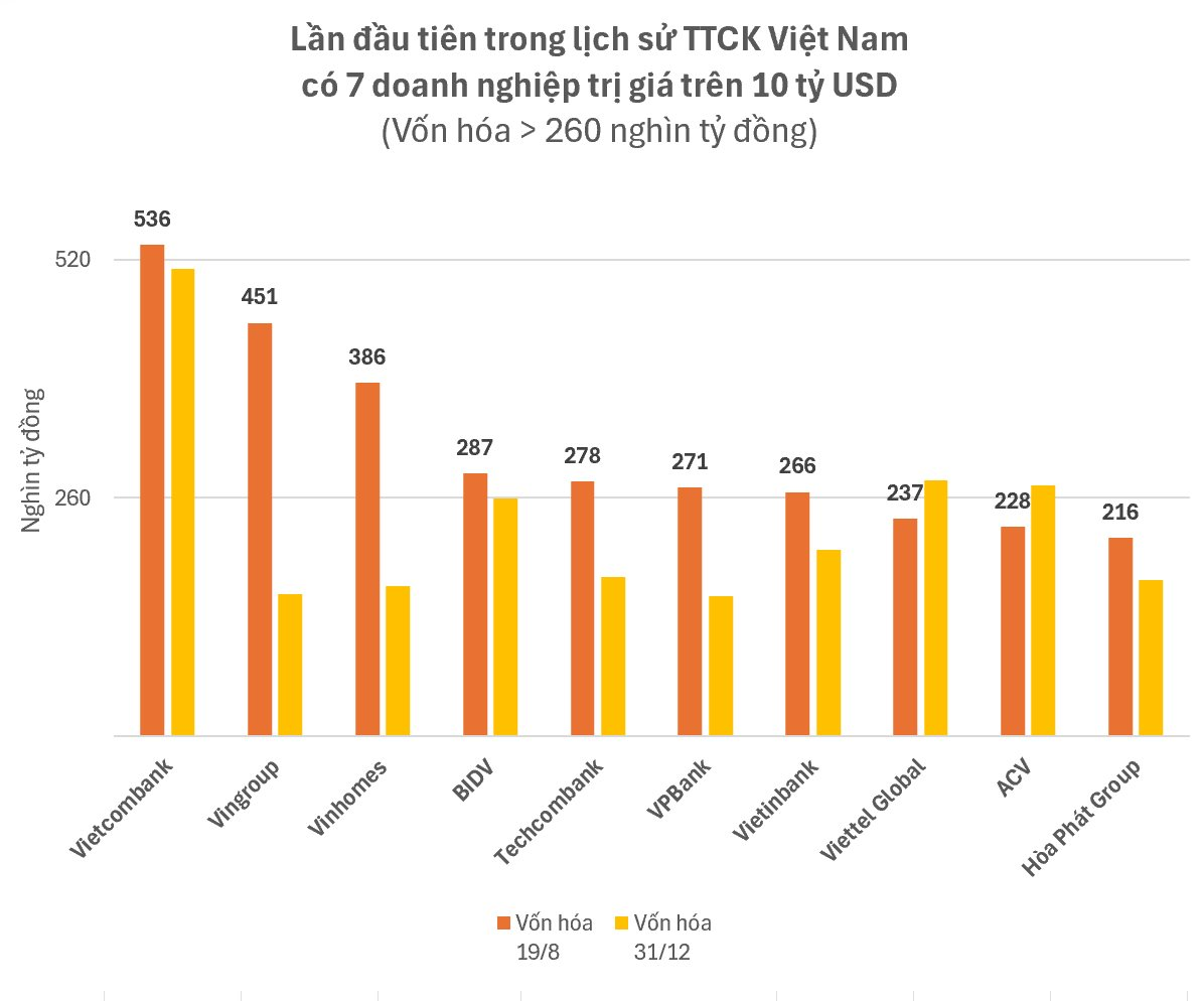Lần đầu tiên sàn chứng khoán có 7 doanh nghiệp 10 tỷ đô, VPB “phả hơi nóng” vào TCB và BIDV- Ảnh 1.