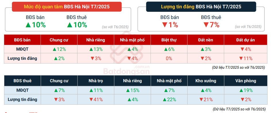 Thị trường bất động sản Hà Nội và TP.HCM "tăng nhiệt"- Ảnh 2.