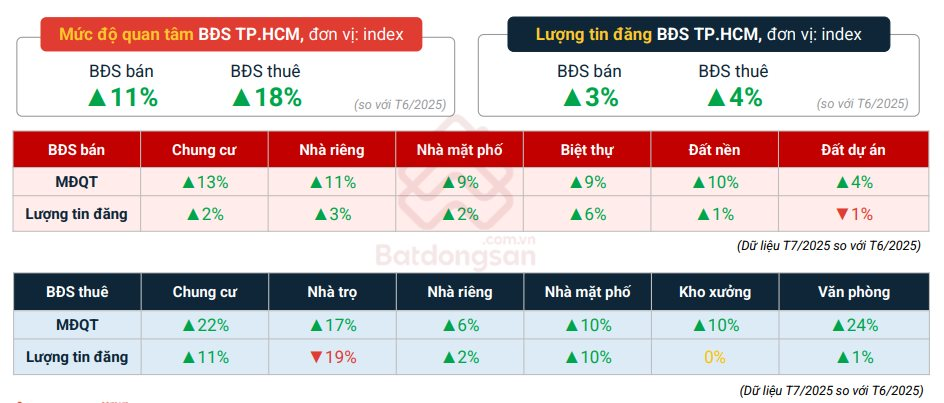 Thị trường bất động sản Hà Nội và TP.HCM "tăng nhiệt"- Ảnh 3.