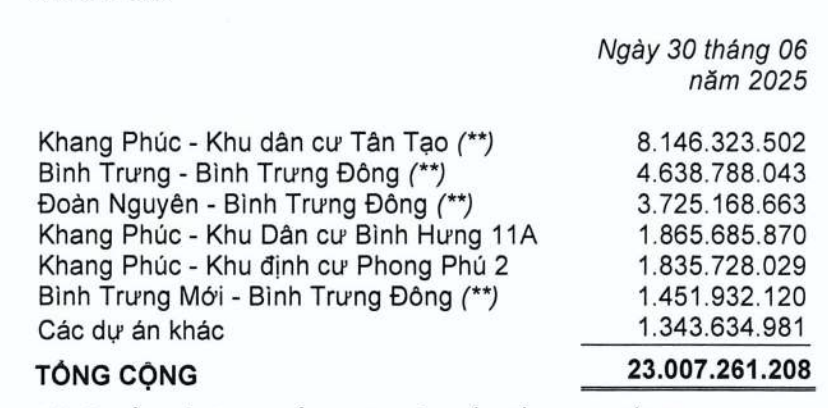 Novaland, Vinhomes, Nhà Khang Điền… và gánh nặng hàng tồn kho kỷ lục- Ảnh 3. Novaland, Vinhomes, Nhà Khang Điền… và gánh nặng hàng tồn kho kỷ lục- Ảnh 3.