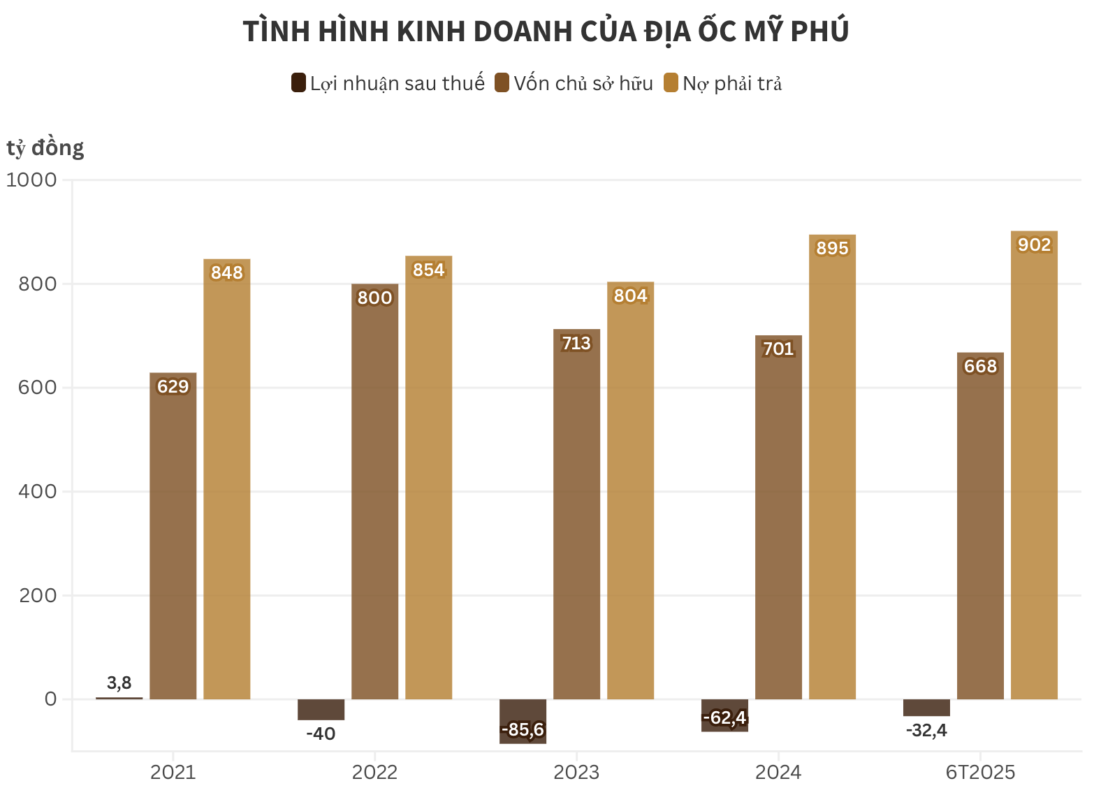 Chủ dự án Khu dân cư Phú Mỹ kéo dài chuỗi thua lỗ- Ảnh 1.