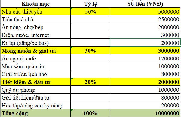 Thu nhập 10 triệu đồng/tháng: Tiết kiệm và phân bổ tài chính thế nào cho hợp lý?- Ảnh 1.