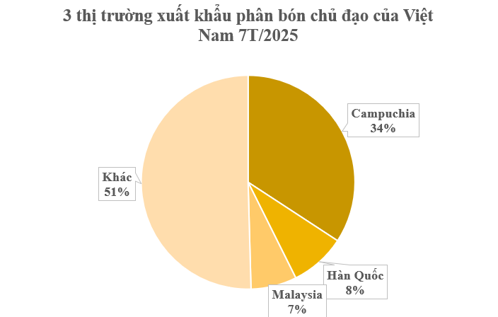 Hơn 400.000 tấn hàng giá rẻ của Việt Nam vừa đổ bộ Campuchia: Được mệnh danh cứu tinh cho nông sản láng giềng, nước ta có sản lượng hơn 8 triệu tấn mỗi năm- Ảnh 2. Hơn 400.000 tấn hàng giá rẻ của Việt Nam vừa đổ bộ Campuchia: Được mệnh danh cứu tinh cho nông sản láng giềng, nước ta có sản lượng hơn 8 triệu tấn mỗi năm- Ảnh 2.