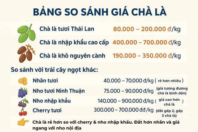 Loại quả được ví như "đường tự nhiên", ngọt mà không hại, giá rẻ hơn cherry, ăn tươi hay khô đều được- Ảnh 5.