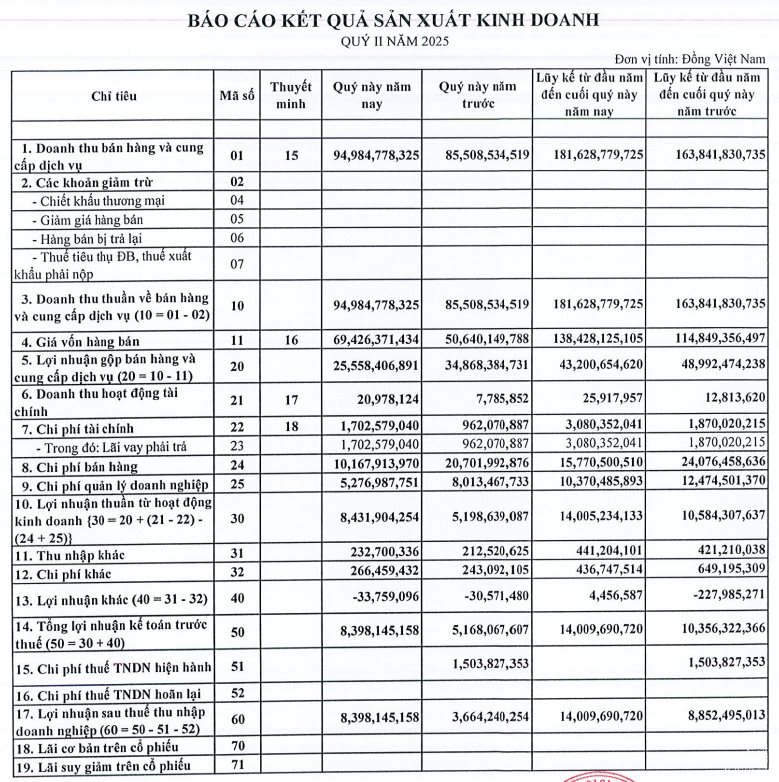 Một doanh nghiệp nhà nước báo lãi 6 tháng 2025 tăng gấp rưỡi sau soát xét- Ảnh 2.