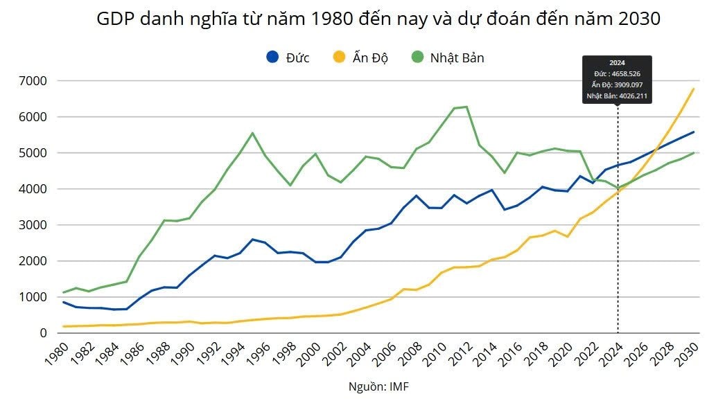 Nền kinh tế trên đà soán ngôi Đức, Nhật Bản để đứng top 3 thế giới bất ngờ 'vấp' đòn thuế quan Mỹ: Chuỗi tăng trưởng thần tốc liệu có trật nhịp?- Ảnh 1.