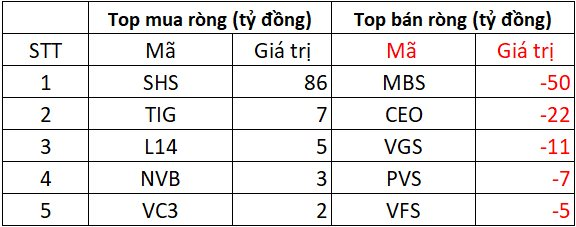 Khối ngoại nối dài chuỗi bán ròng, "xả" hơn 1.500 tỷ đồng trong phiên 19/8, cổ phiếu nào chịu áp lực lớn nhất?- Ảnh 2.