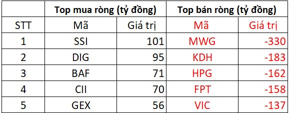 Khối ngoại nối dài chuỗi bán ròng, "xả" hơn 1.500 tỷ đồng trong phiên 19/8, cổ phiếu nào chịu áp lực lớn nhất?- Ảnh 1.
