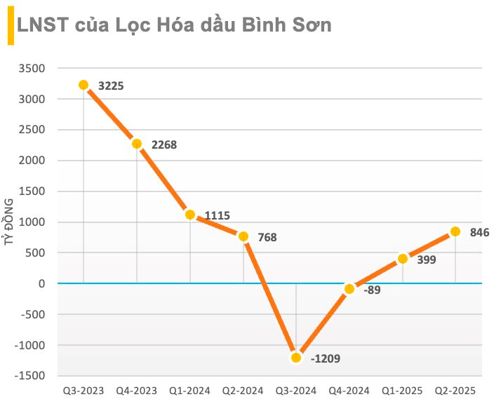 Lọc hóa dầu Bình Sơn (BSR) sắp chia cổ phiếu thưởng dự kiến ở mức 61,5%, nâng vốn điều lệ lên hơn 50.000 tỷ đồng- Ảnh 2.