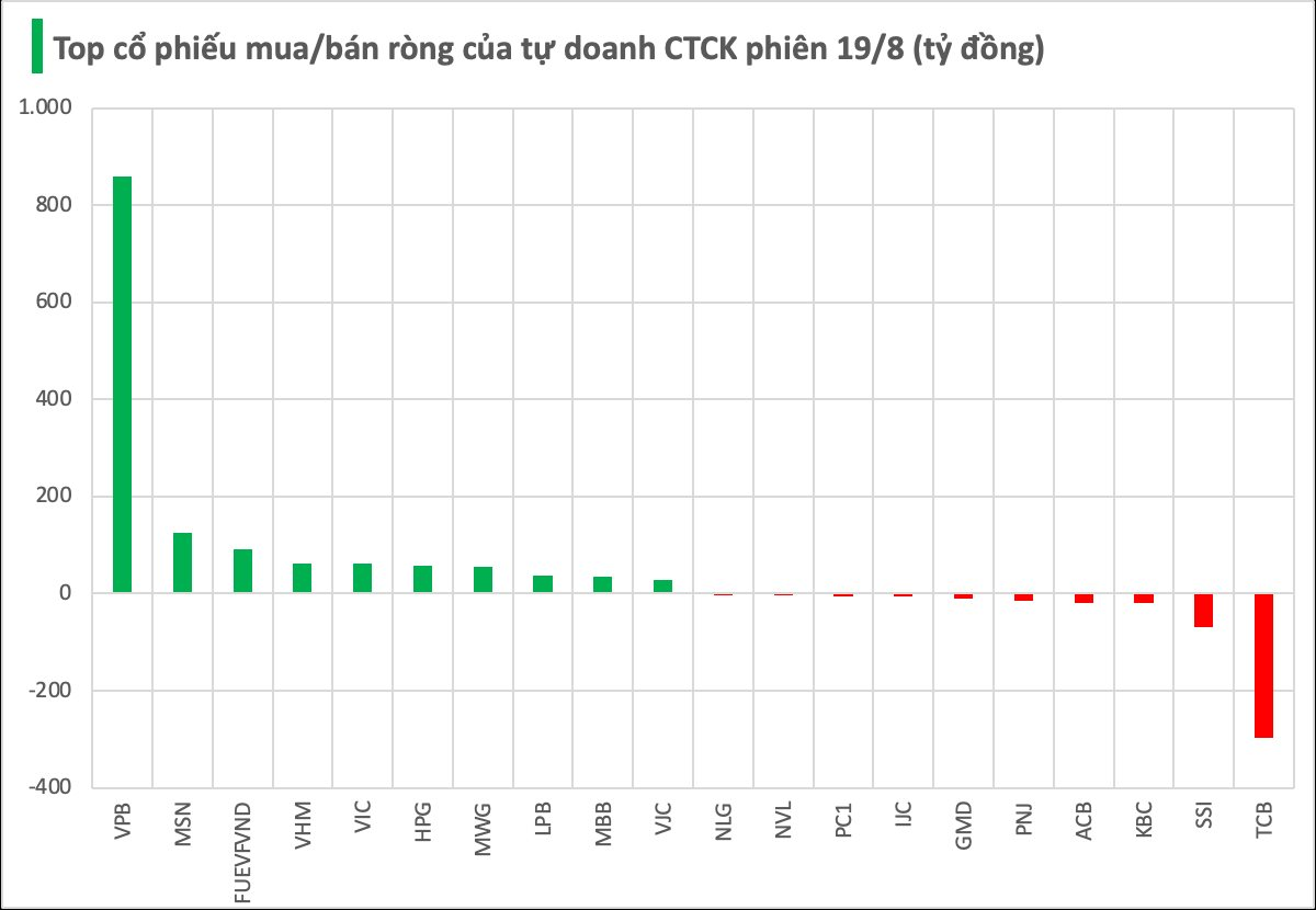 Một cổ phiếu ngân hàng bất ngờ được tự doanh CTCK mua ròng đột biến gần 900 tỷ trong phiên 19/8- Ảnh 1.