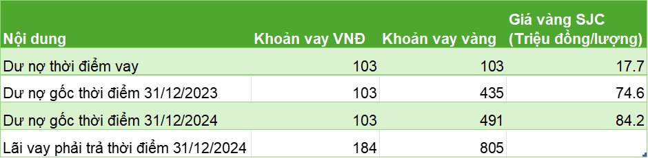 Công ty cõng hơn 1.300 tỷ cả gốc lẫn lãi vì vay 5.833 lượng vàng lúc 17,7 triệu đồng/lượng: Vừa chi hơn 15 tỷ trở thành cổ đông lớn của một công ty thủy lợi- Ảnh 2. Công ty cõng hơn 1.300 tỷ cả gốc lẫn lãi vì vay 5.833 lượng vàng lúc 17,7 triệu đồng/lượng: Vừa chi hơn 15 tỷ trở thành cổ đông lớn của một công ty thủy lợi- Ảnh 2.