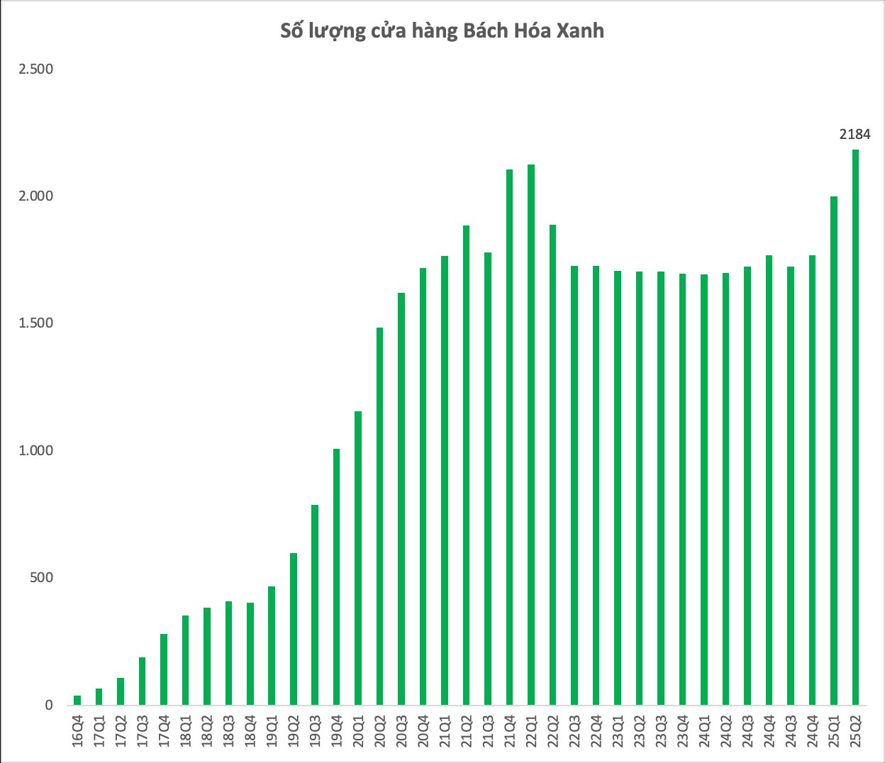 Bách Hóa Xanh chuẩn bị "Bắc Tiến", tham vọng 1.000 cửa hàng mỗi năm- Ảnh 1.