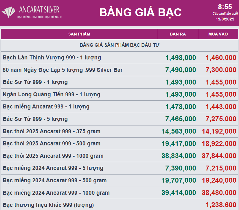 Giá bạc biến động nhẹ, chờ đợi các dữ liệu kinh tế Mỹ- Ảnh 2. Giá bạc biến động nhẹ, chờ đợi các dữ liệu kinh tế Mỹ- Ảnh 2.