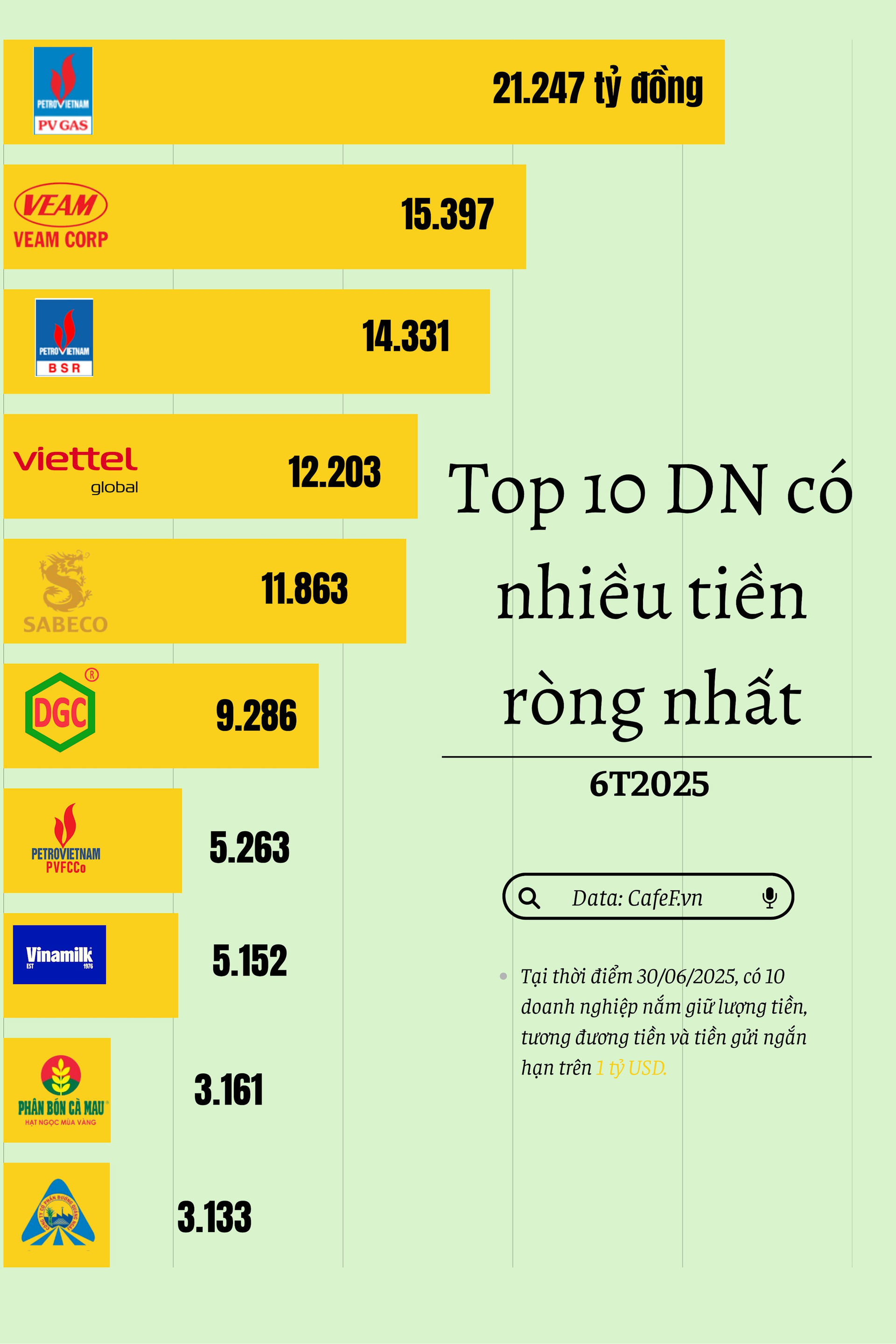 Những ‘đại gia’ đem tiền mặt đi trả hết nợ vẫn còn hơn chục nghìn tỷ- Ảnh 1.