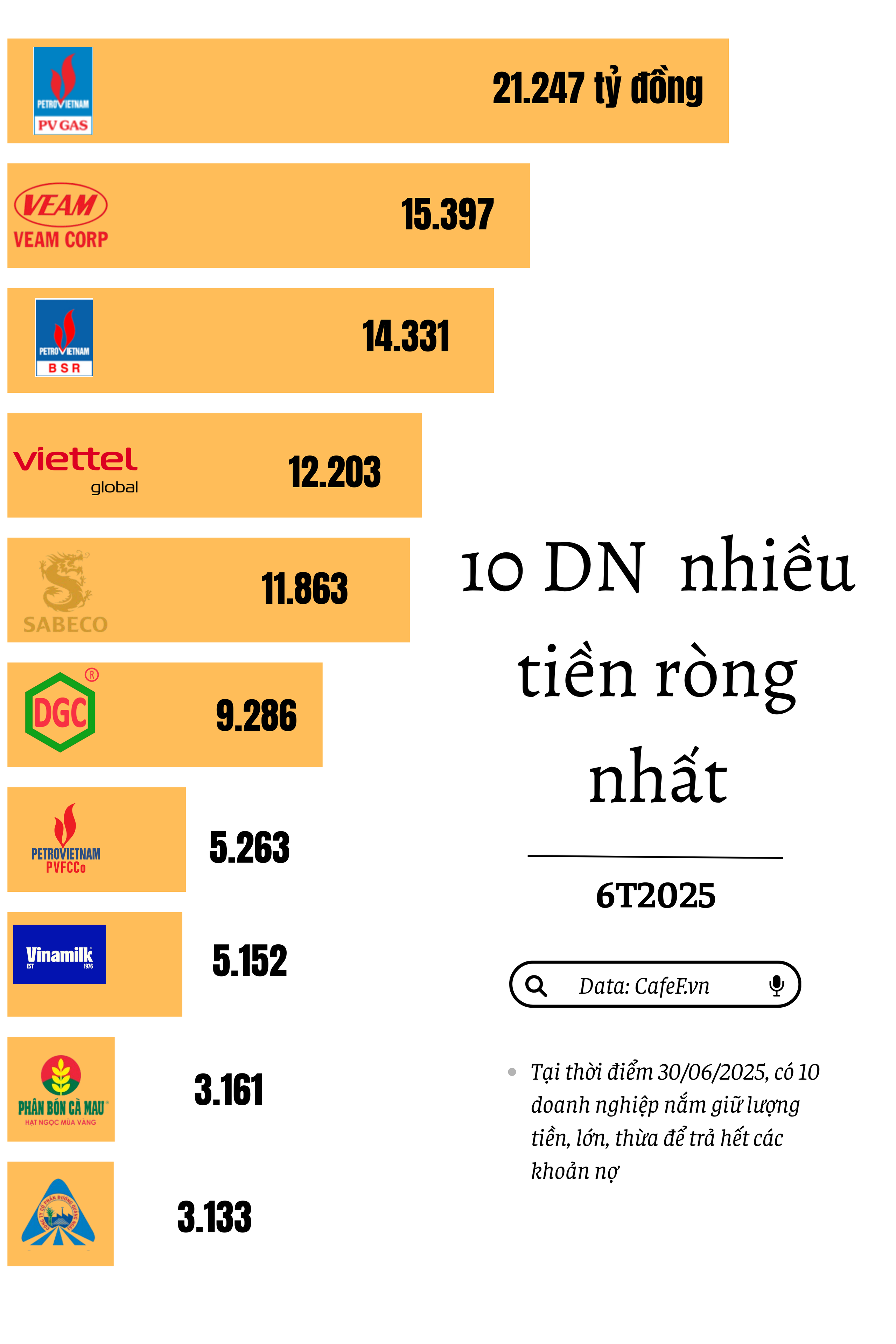 Những ‘đại gia’ đem tiền mặt đi trả hết nợ vẫn còn hơn chục nghìn tỷ- Ảnh 1. Những ‘đại gia’ đem tiền mặt đi trả hết nợ vẫn còn hơn chục nghìn tỷ- Ảnh 1.
