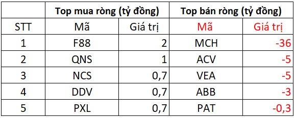 Khối ngoại nối dài chuỗi bán ròng, "xả" hơn 1.500 tỷ đồng trong phiên 19/8, cổ phiếu nào chịu áp lực lớn nhất?- Ảnh 3.