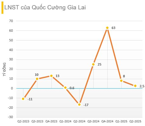 Quốc Cường Gia Lai chi 100 tỷ để trả khoản nợ 2.882 tỷ đồng liên quan đến bà Trương Mỹ Lan- Ảnh 1.