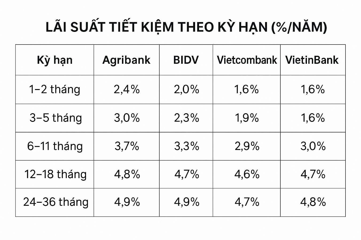 Gửi tiết kiệm tại ngân hàng Agribank, Vietcombank, BIDV, VietinBank đầu tháng 8: Lãi suất cao nhất bao nhiêu?- Ảnh 1. Gửi tiết kiệm tại ngân hàng Agribank, Vietcombank, BIDV, VietinBank đầu tháng 8: Lãi suất cao nhất bao nhiêu?- Ảnh 1.