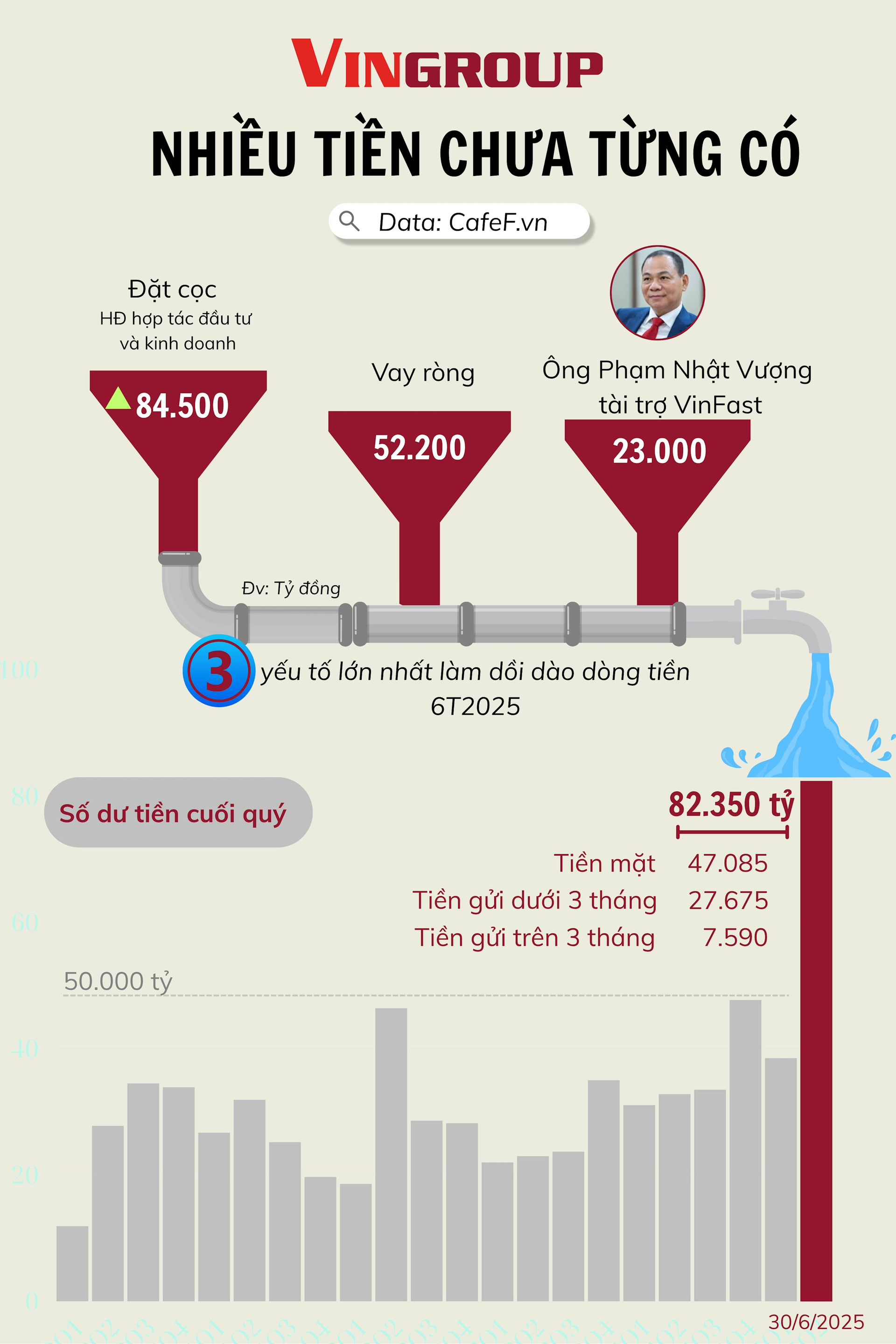 Vingroup nhiều tiền chưa từng có: Cầm hơn 82.000 tỷ đồng 'tiền tươi', tổng tài sản áp sát mốc 1 triệu tỷ đồng- Ảnh 1.