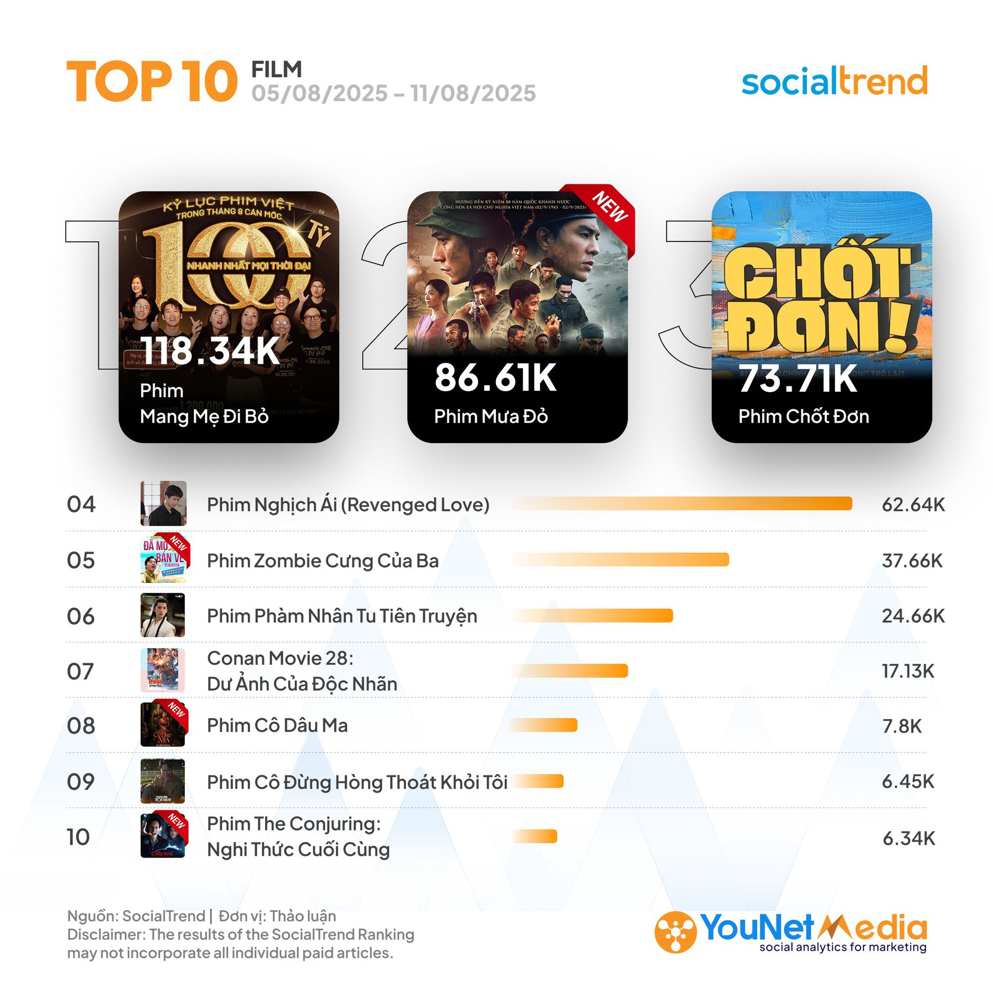 Phim Việt có độ hot tăng 194% được tung hô khắp MXH, netizen nức nở Phim Việt có độ hot tăng 194% được tung hô khắp MXH, netizen nức nở