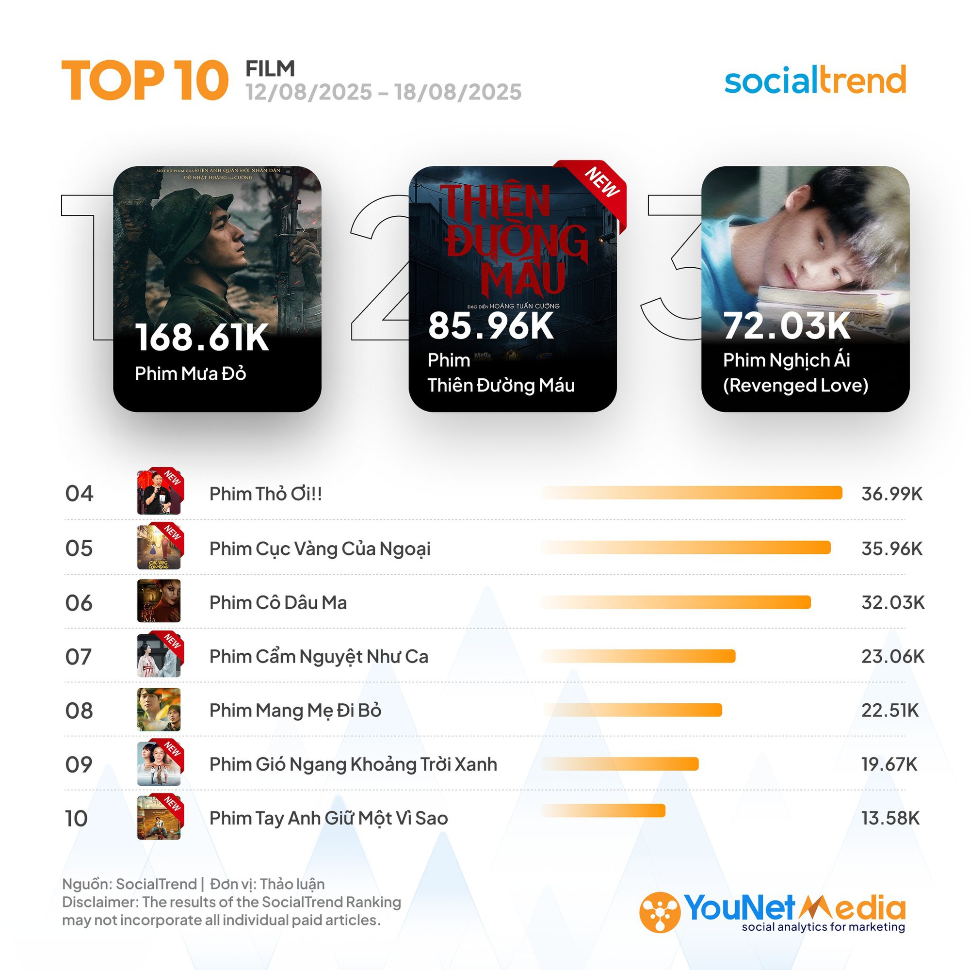 Phim Việt có độ hot tăng 194% được tung hô khắp MXH, netizen nức nở Phim Việt có độ hot tăng 194% được tung hô khắp MXH, netizen nức nở
