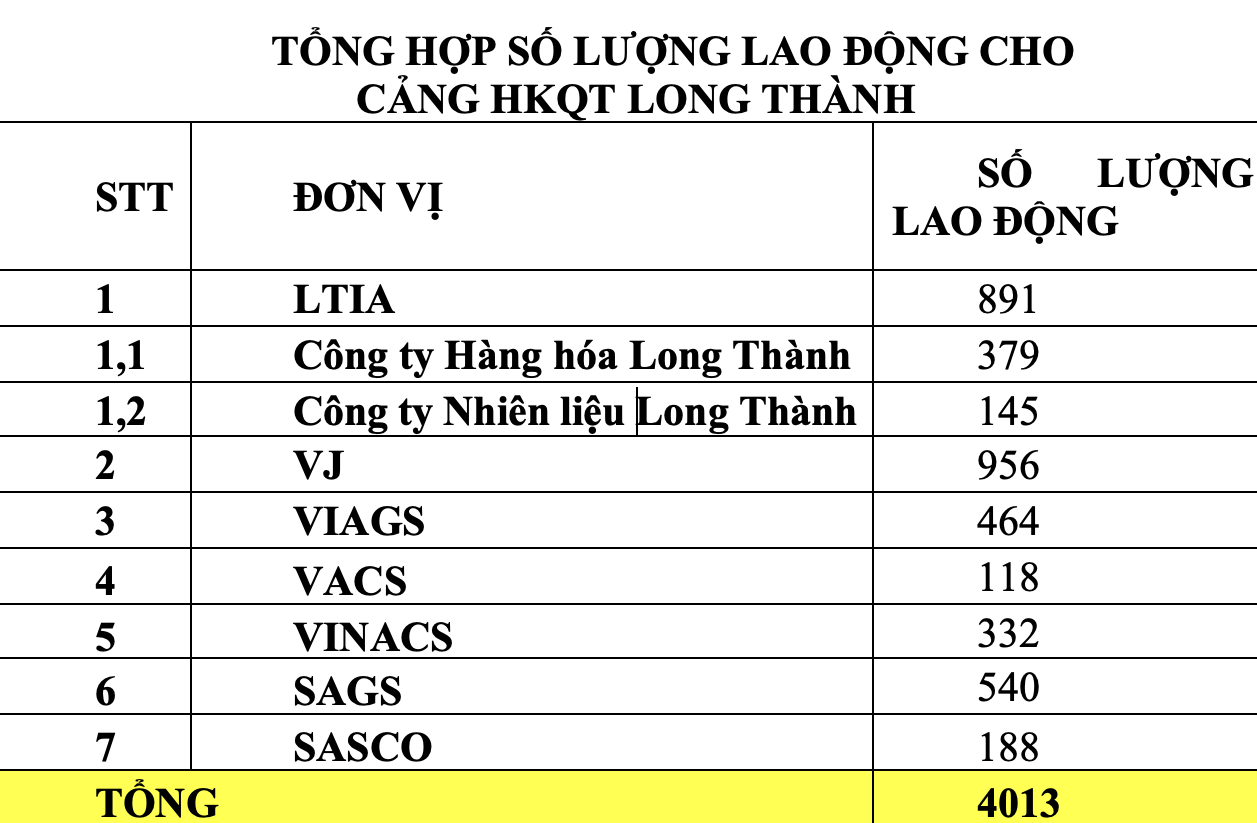 Hơn 4.000 cơ hội việc làm tại sân bay Long Thành- Ảnh 3.