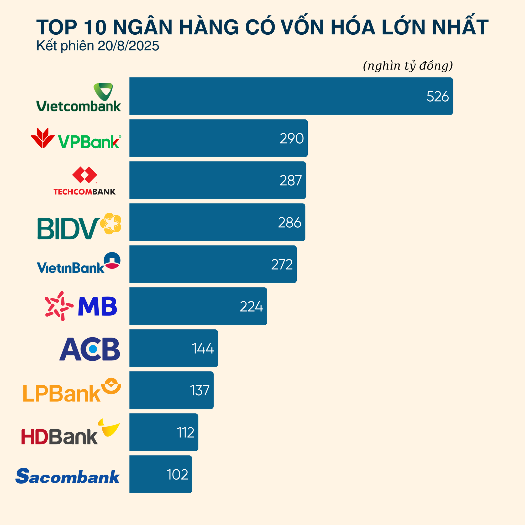 Vốn hóa VPBank vọt lên Top 2 ngành ngân hàng- Ảnh 1.