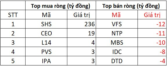Phiên 20/8: Khối ngoại "hạ nhiệt" bán ròng, một cổ phiếu ngân hàng vẫn bị xả hơn 500 tỷ đồng- Ảnh 2.