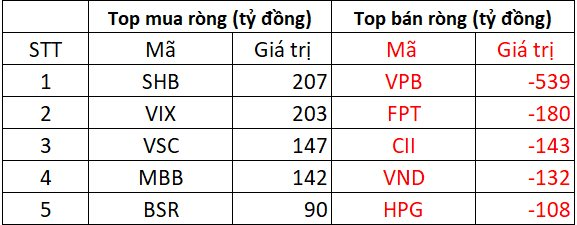Phiên 20/8: Khối ngoại "hạ nhiệt" bán ròng, một cổ phiếu ngân hàng vẫn bị xả hơn 500 tỷ đồng- Ảnh 1.