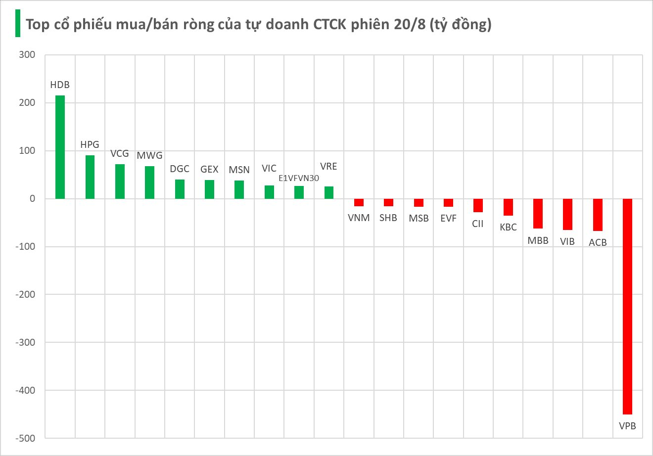 Cổ phiếu VPBank bị tự doanh CTCK quay đầu bán ròng gần nửa nghìn tỷ trong phiên 20/8- Ảnh 1.