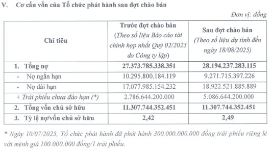 CII tăng gần 70% từ đầu tháng 8, vụ chào bán 20 triệu trái phiếu chuyển đổi 'cháy hàng': Thừa hẳn 743 tỷ- Ảnh 1.
