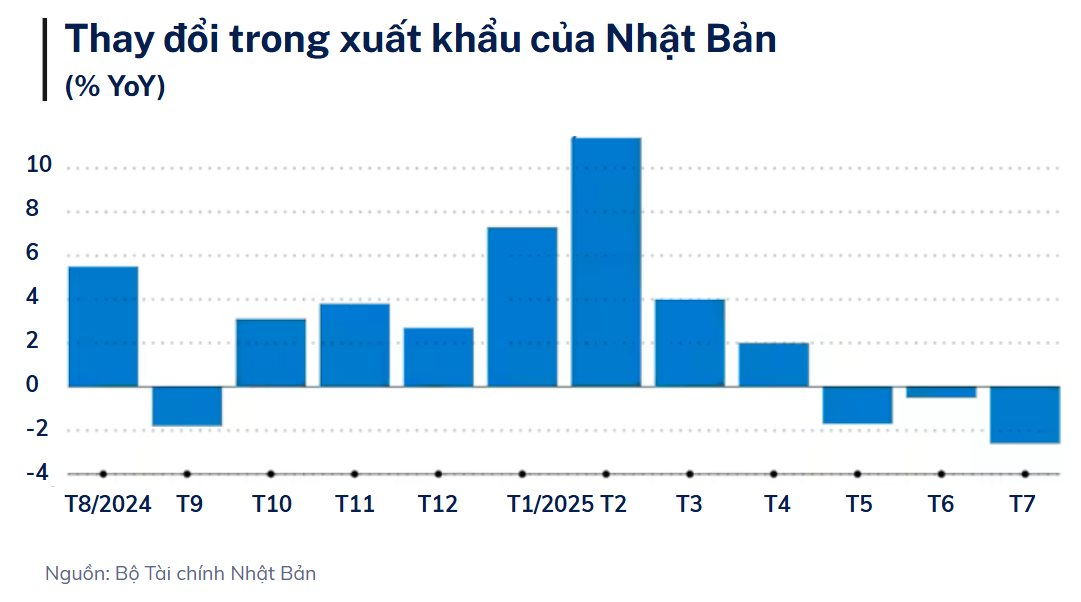 Nền kinh tế lớn thứ 4 thế giới hứng cú sốc: Một chỉ số thương mại giảm mạnh nhất 4 năm, doanh nghiệp cầm cự trước thuế quan- Ảnh 1.