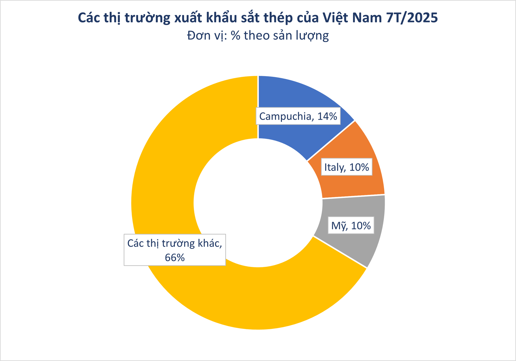 Hàng trăm nghìn tấn hàng của Việt Nam ồ ạt tràn vào Campuchia: Thuế xuất khẩu 0%, nước ta có sản lượng hơn 15 triệu tấn- Ảnh 2.