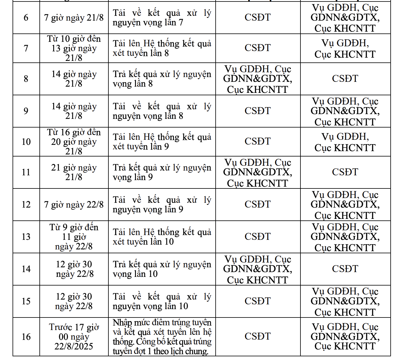 Nóng: Bộ GD-ĐT yêu cầu lùi thời điểm công bố điểm chuẩn ĐH- Ảnh 3.